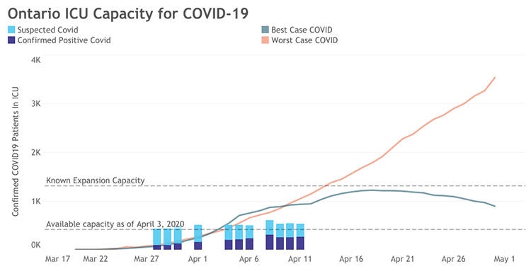 Chart showing Ontario's ICU capacity for COVID-19 and how many confirmed cases there are in Ontario.