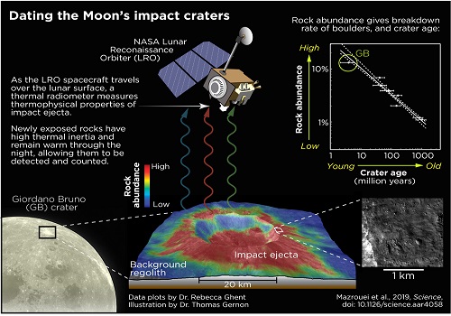 A diagram of the moon and a chart with blue, red and green imaging of a crater as well as a satellite taking an image of a crater's impact.
