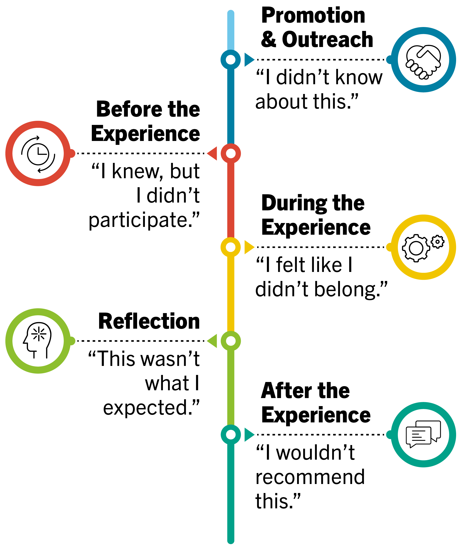 An overview of barriers to experiential learning. A detailed description of this image is below.