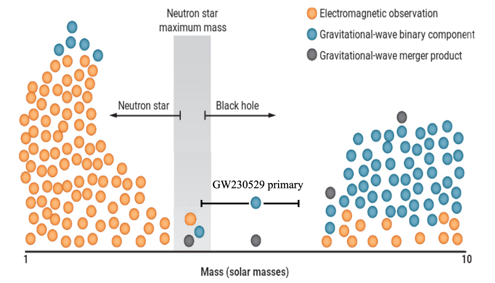 A chart showing Neutron stars and low-mass black holes have been observed with electromagnetic emission (orange circles) as well as with gravitational waves (blue and gray circles). 