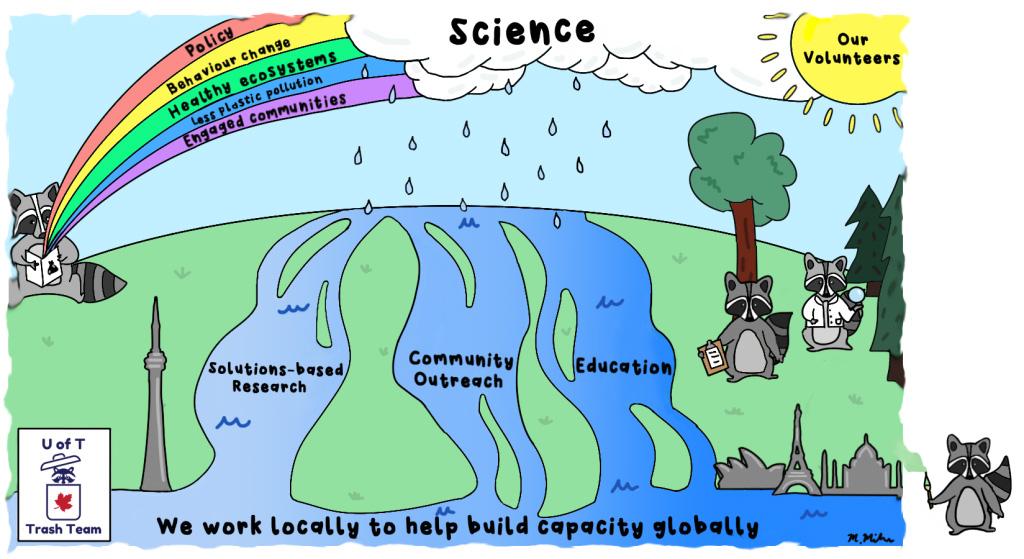 An illustration of a rainbow, raccoons, a river, rain cloud, the sun and cities with the words policy, science, and other wording symbolizing solutions to healthy ecosystems.