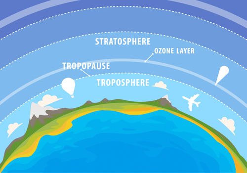 a graph showing the different levels of the earth's atmosphere