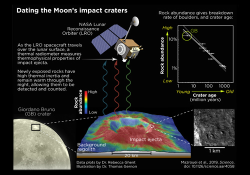 Image of the method by which the Diviner instrument on the Lunar Reconnaissance Orbiter.