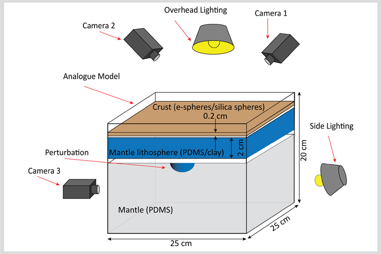 An illustration of a plexiglass tank to simulate the process of lithospheric dripping, and positioned cameras above and beside the setup to capture any changes.