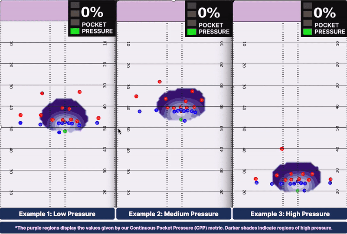 a colourful visualization providing real-time analysis of the all-important pocket of space around the quarterback