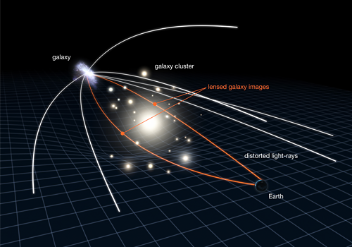 This image shows gravitational lensing in action. This phenomenon is used by astronomers to study very distant and very faint galaxies