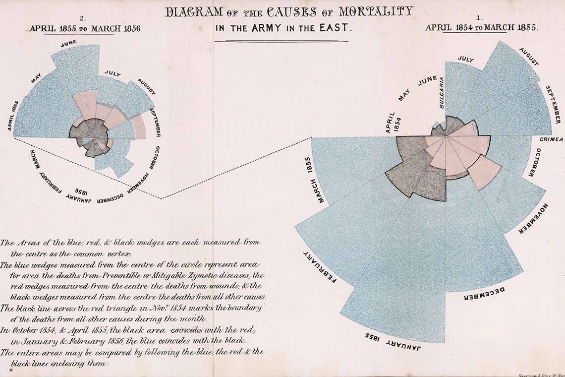Diagram of the causes of mortality in the army in the East" (1858) by Florence Nightingale, a colored pie chart to illustrate causes of death in the British Army