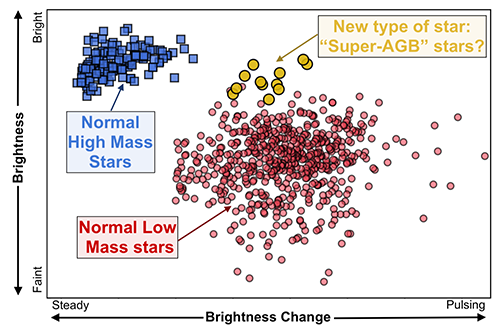 Modified plot from O’Grady’s paper, showing the brightness properties of the super-AGB candidates