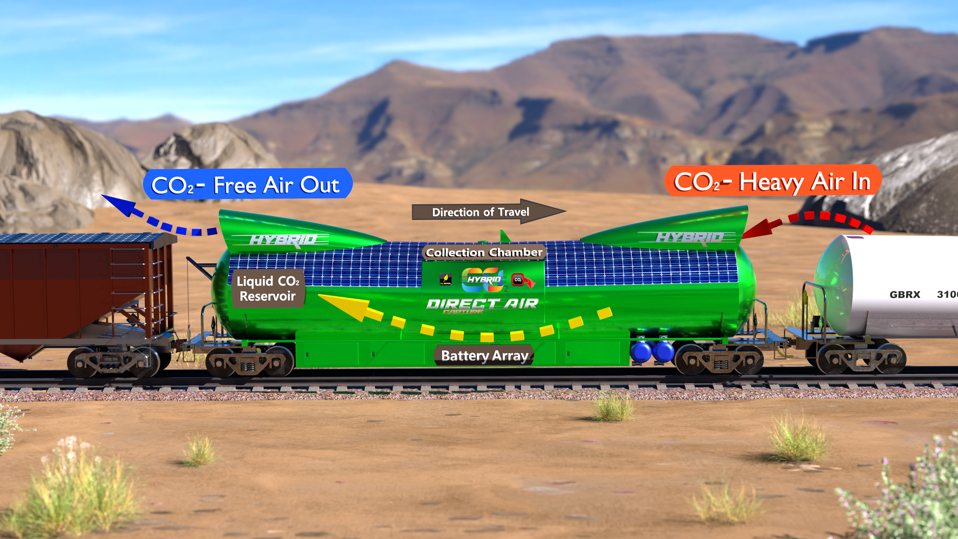 Rendering of a C02Rail car shows the C02-heavy air going in, the C02 being separated and collected, with C02-free air discharged from the back