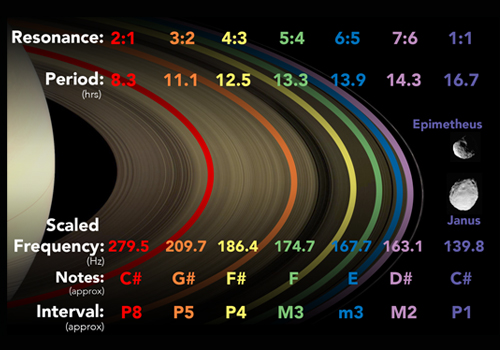 The orbital periods, scaled frequencies, and musical notes of Saturn’s major moons.