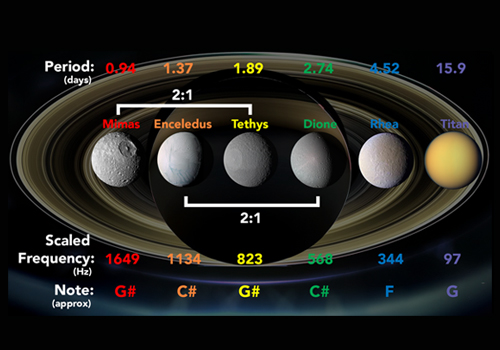 The orbital periods, scaled frequencies, and musical notes of Saturn’s major moons.