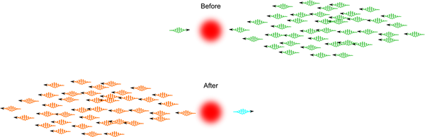 An artist’s rendition of what occurs when one photon goes through a carefully prepared atomic medium at the same time as a pulse including many photons.