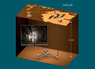 An illustration of the The SuperCDMS dark matter experiment.